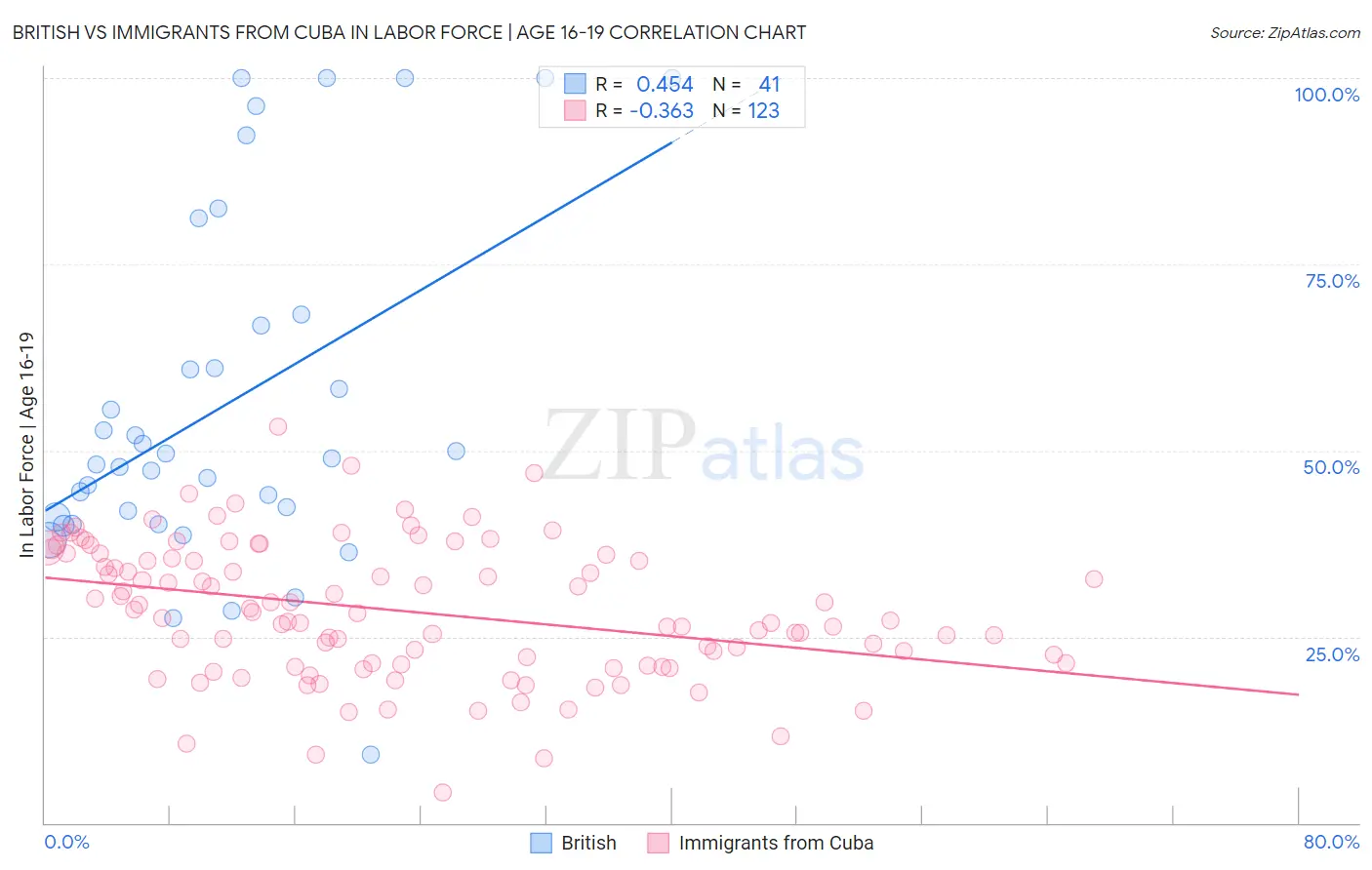 British vs Immigrants from Cuba In Labor Force | Age 16-19