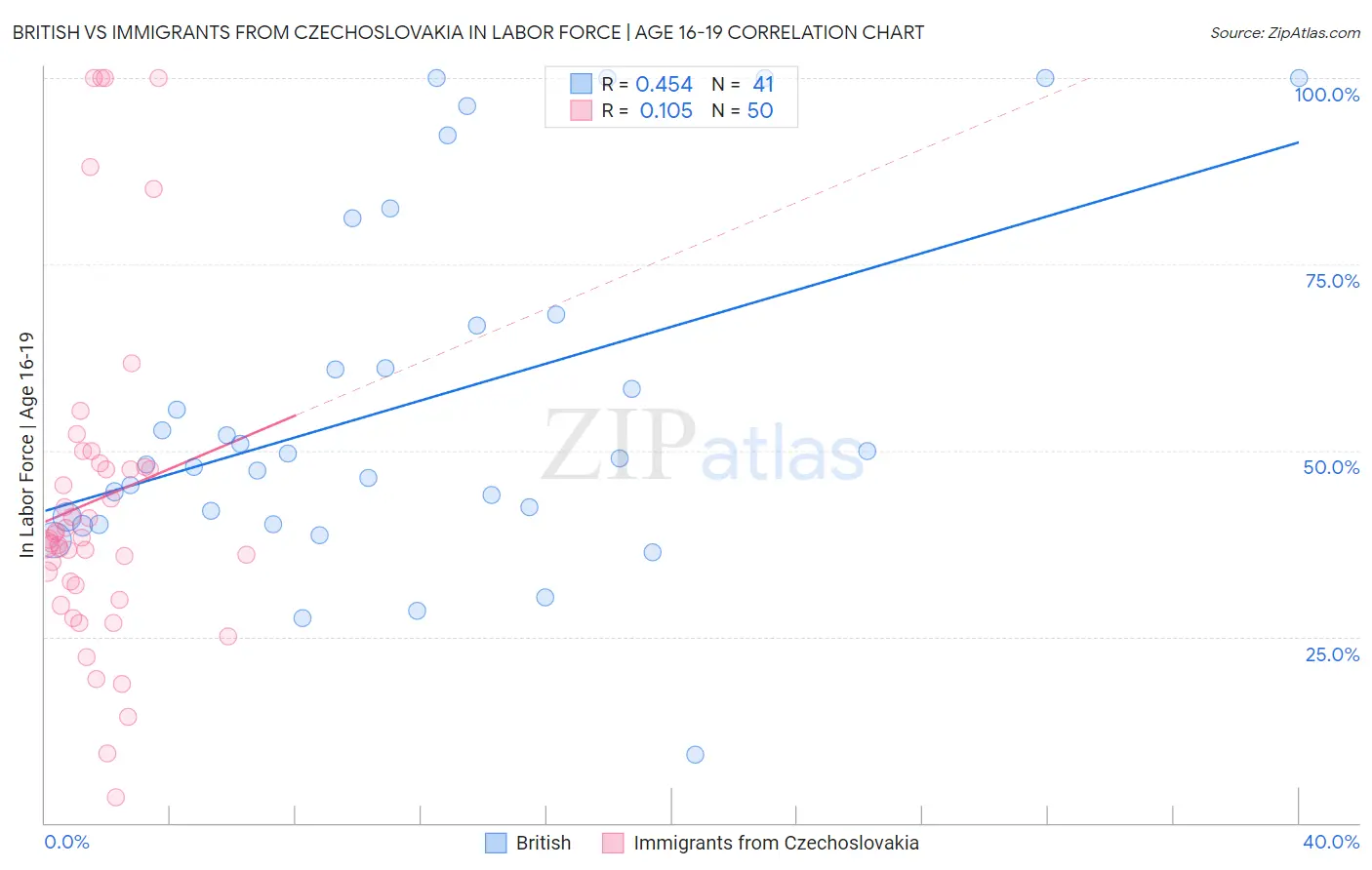 British vs Immigrants from Czechoslovakia In Labor Force | Age 16-19