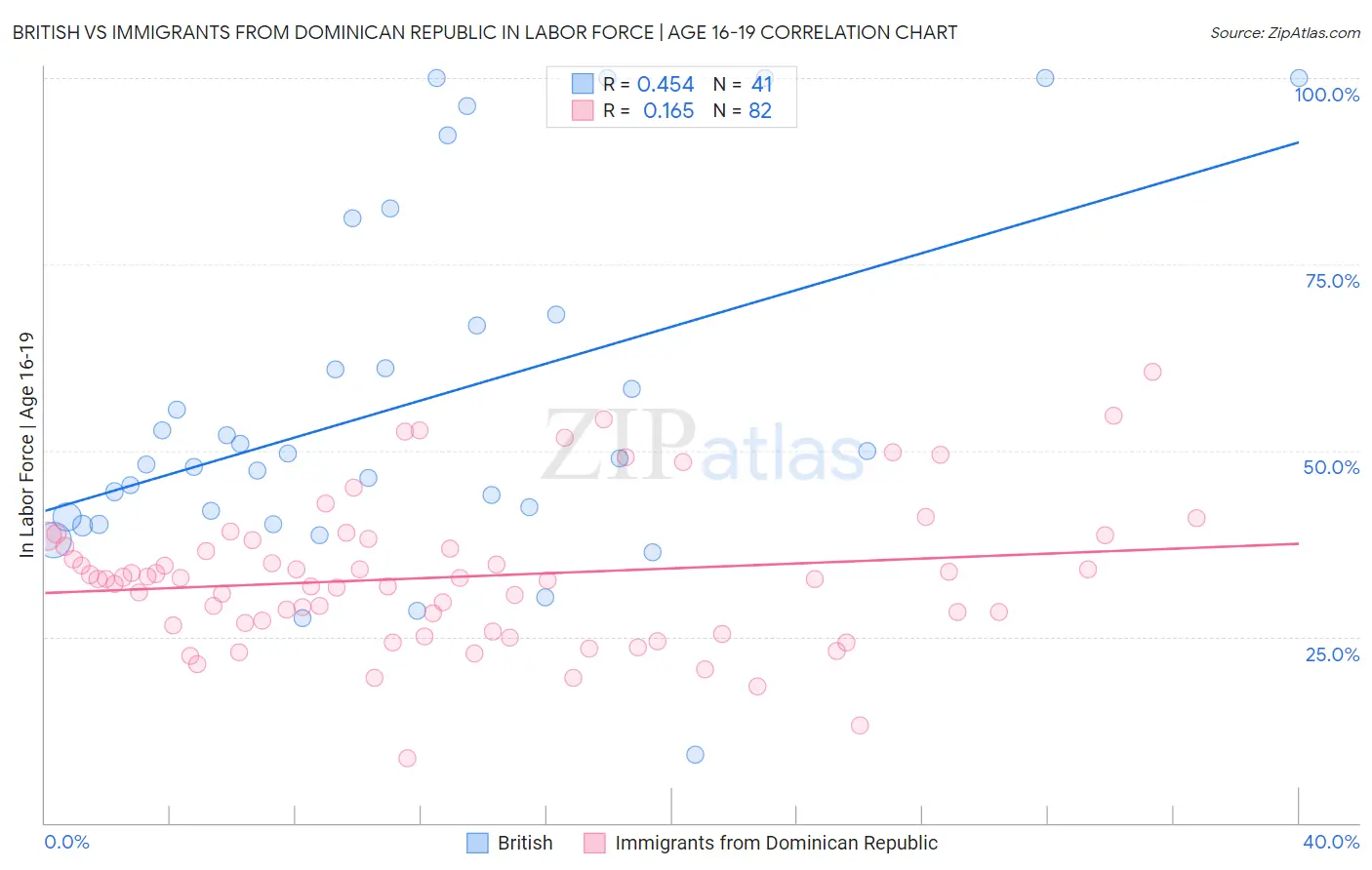 British vs Immigrants from Dominican Republic In Labor Force | Age 16-19