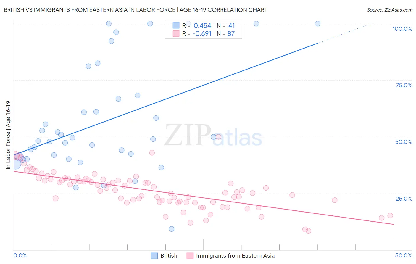 British vs Immigrants from Eastern Asia In Labor Force | Age 16-19