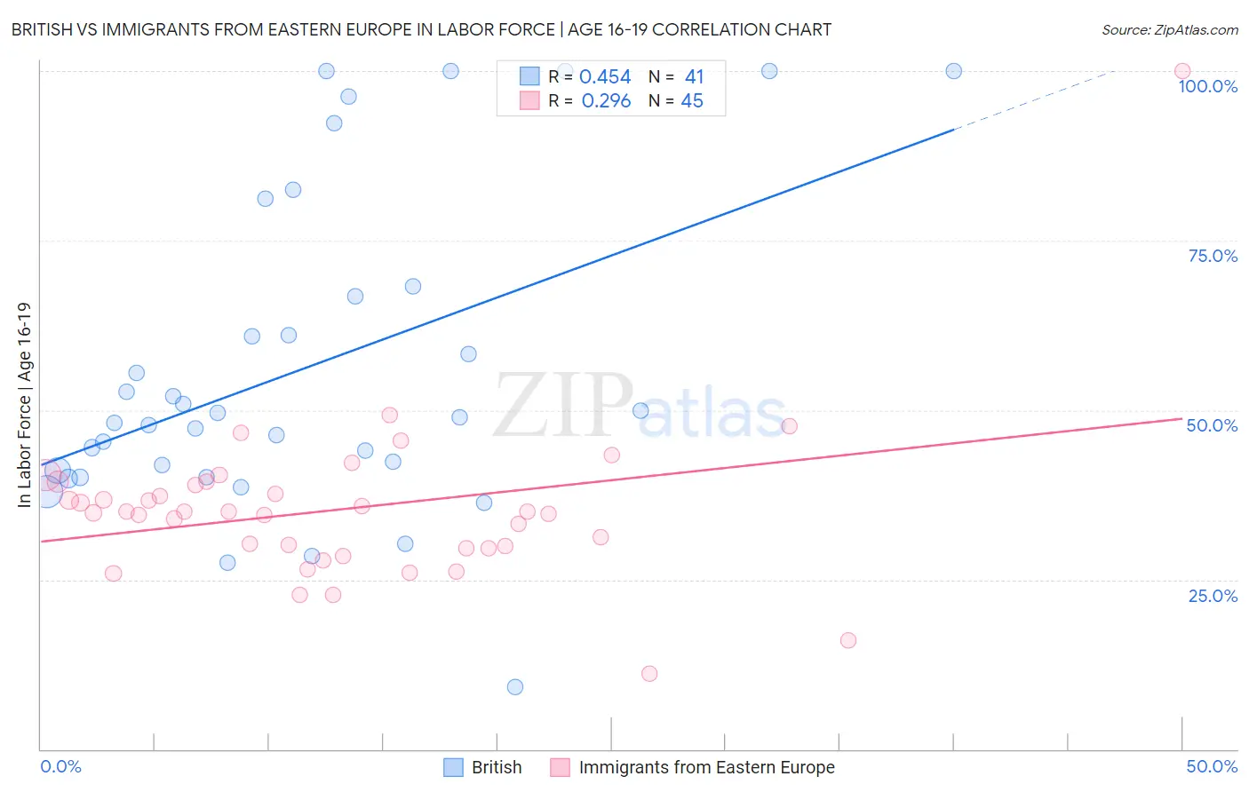 British vs Immigrants from Eastern Europe In Labor Force | Age 16-19