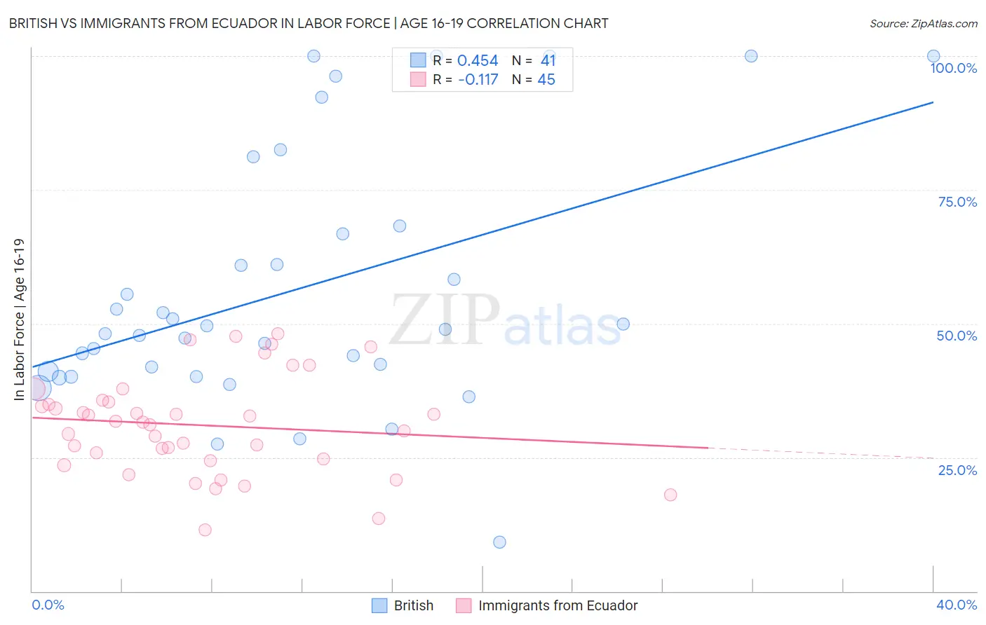 British vs Immigrants from Ecuador In Labor Force | Age 16-19