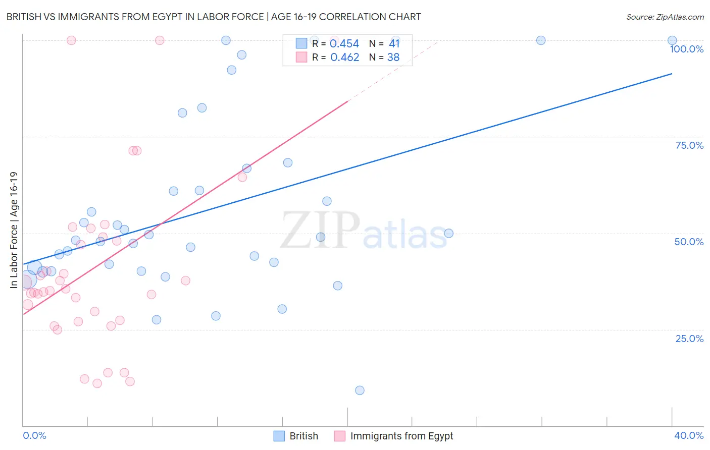 British vs Immigrants from Egypt In Labor Force | Age 16-19