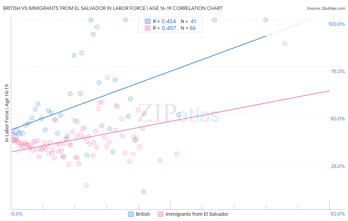 British vs Immigrants from El Salvador In Labor Force | Age 16-19