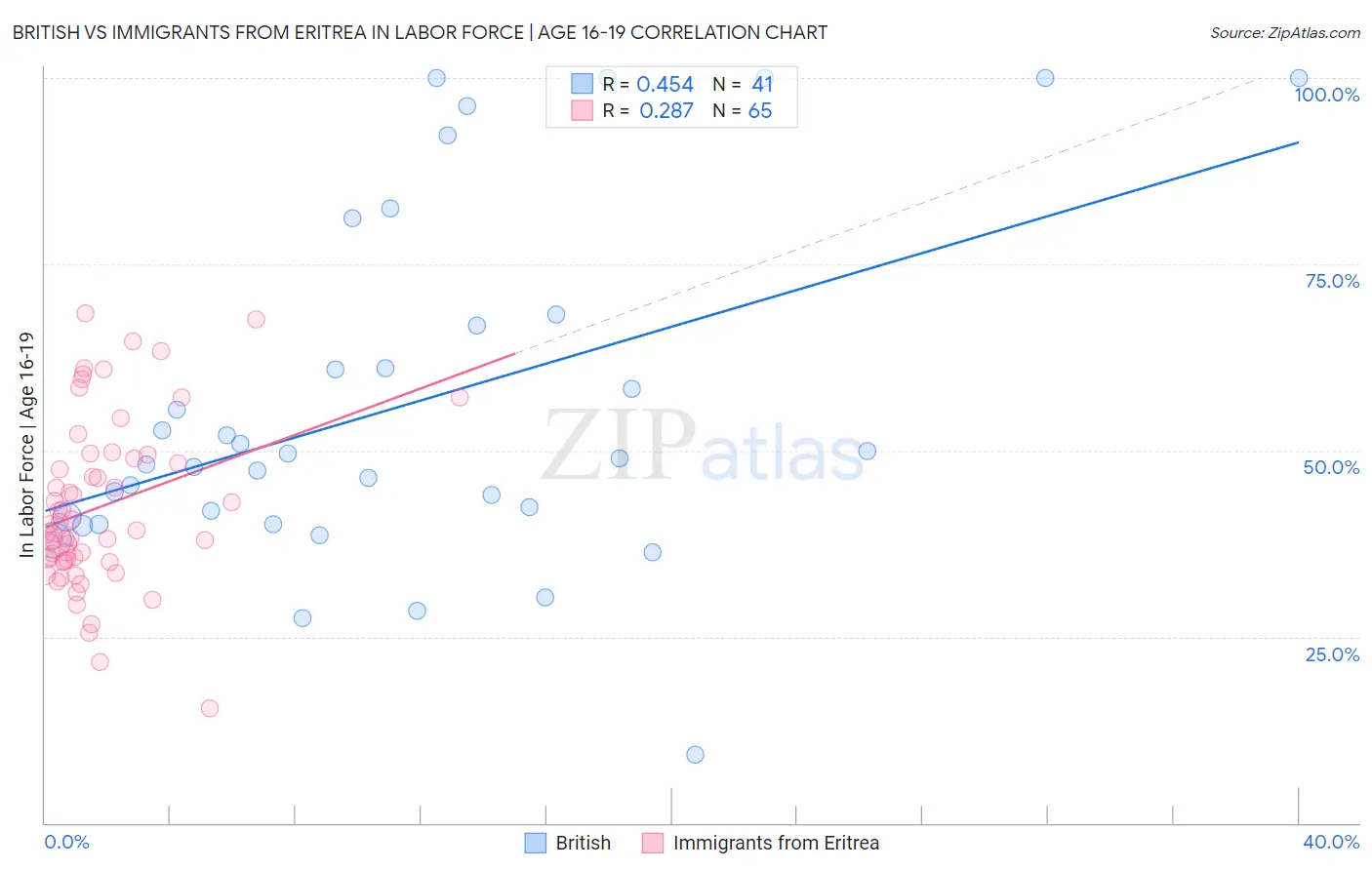 British vs Immigrants from Eritrea In Labor Force | Age 16-19