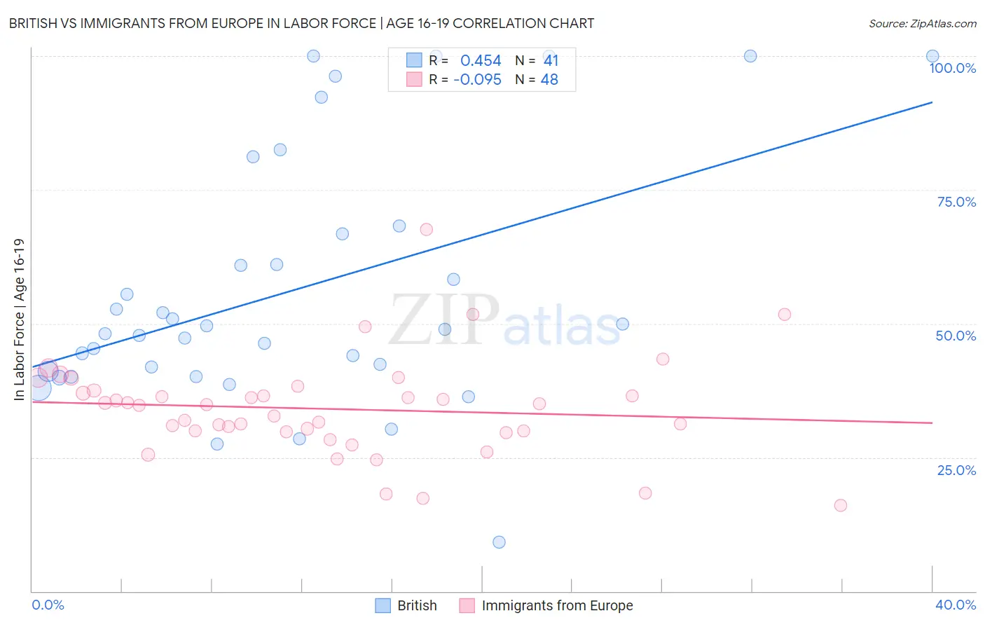 British vs Immigrants from Europe In Labor Force | Age 16-19