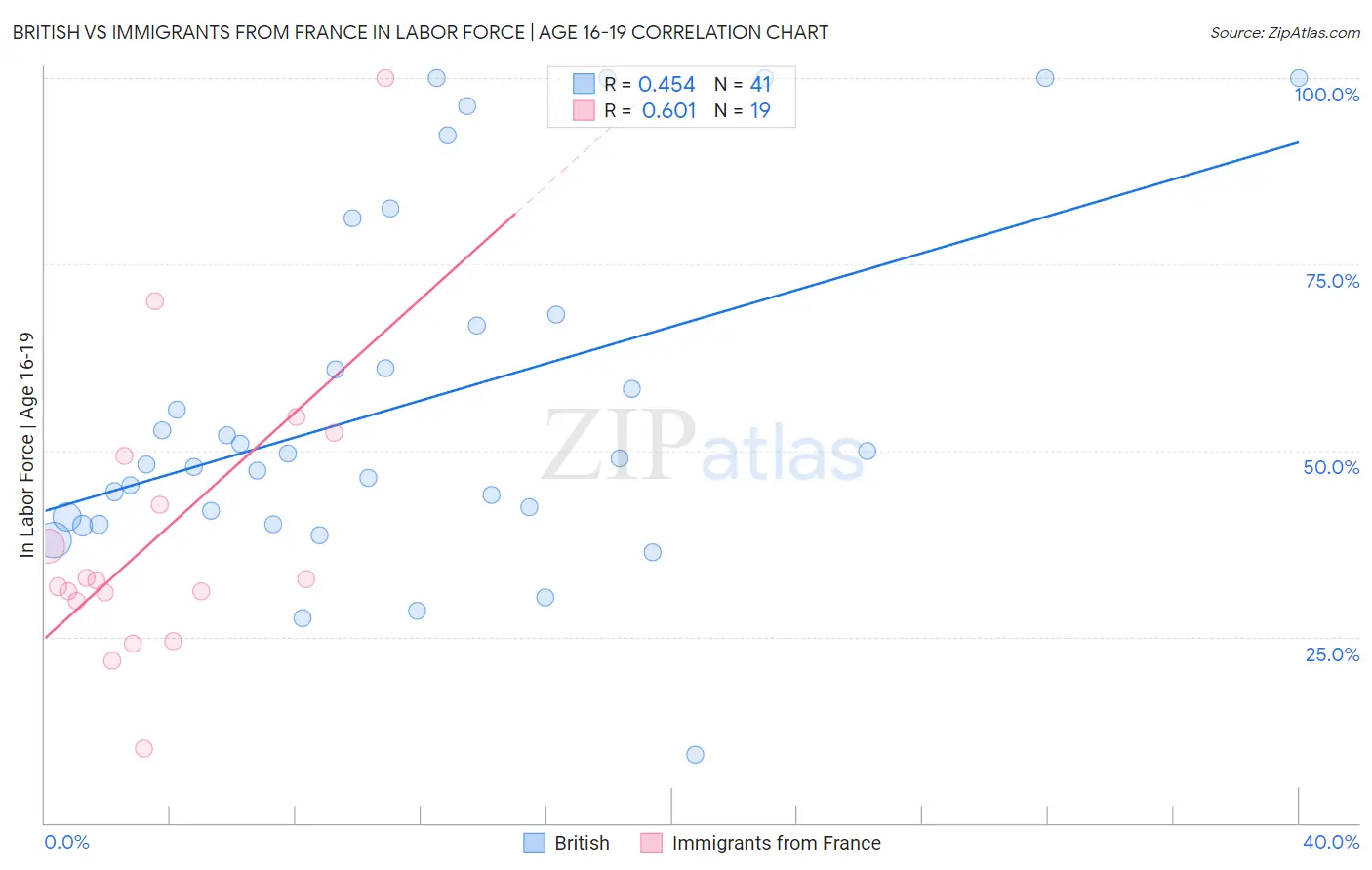 British vs Immigrants from France In Labor Force | Age 16-19