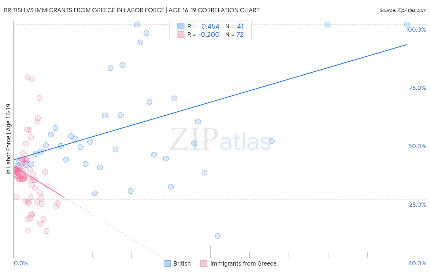 British vs Immigrants from Greece In Labor Force | Age 16-19