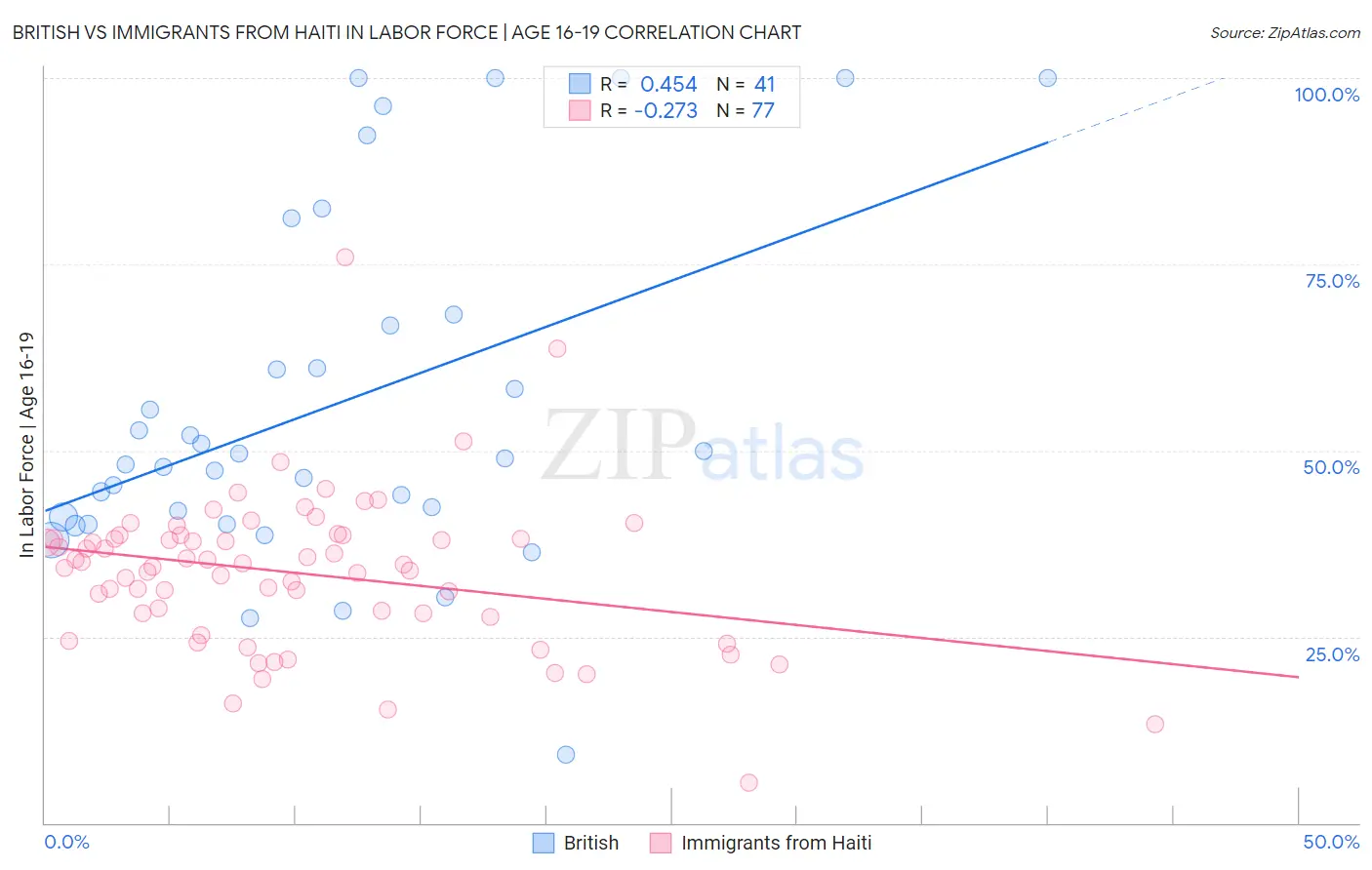 British vs Immigrants from Haiti In Labor Force | Age 16-19