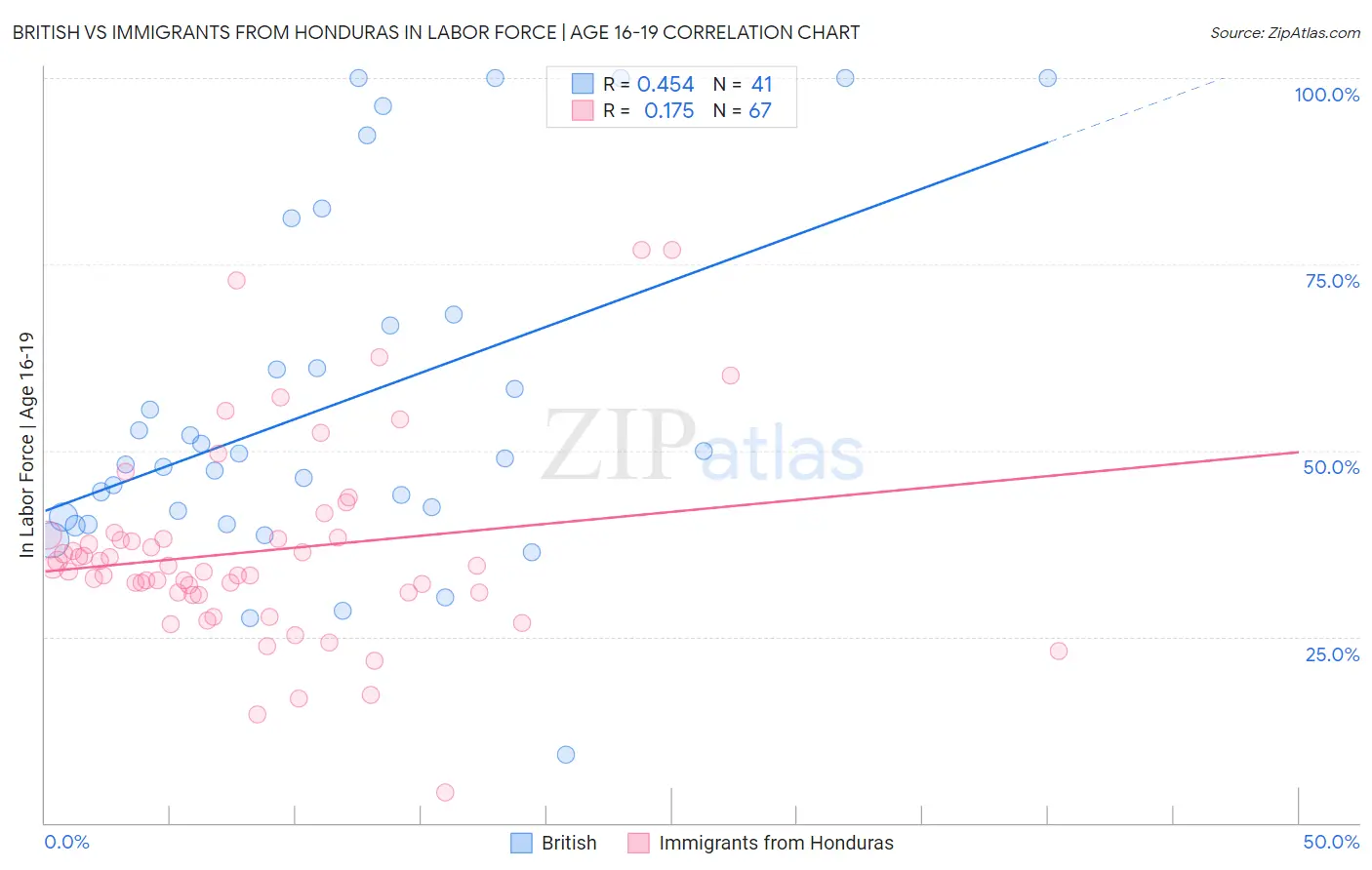 British vs Immigrants from Honduras In Labor Force | Age 16-19