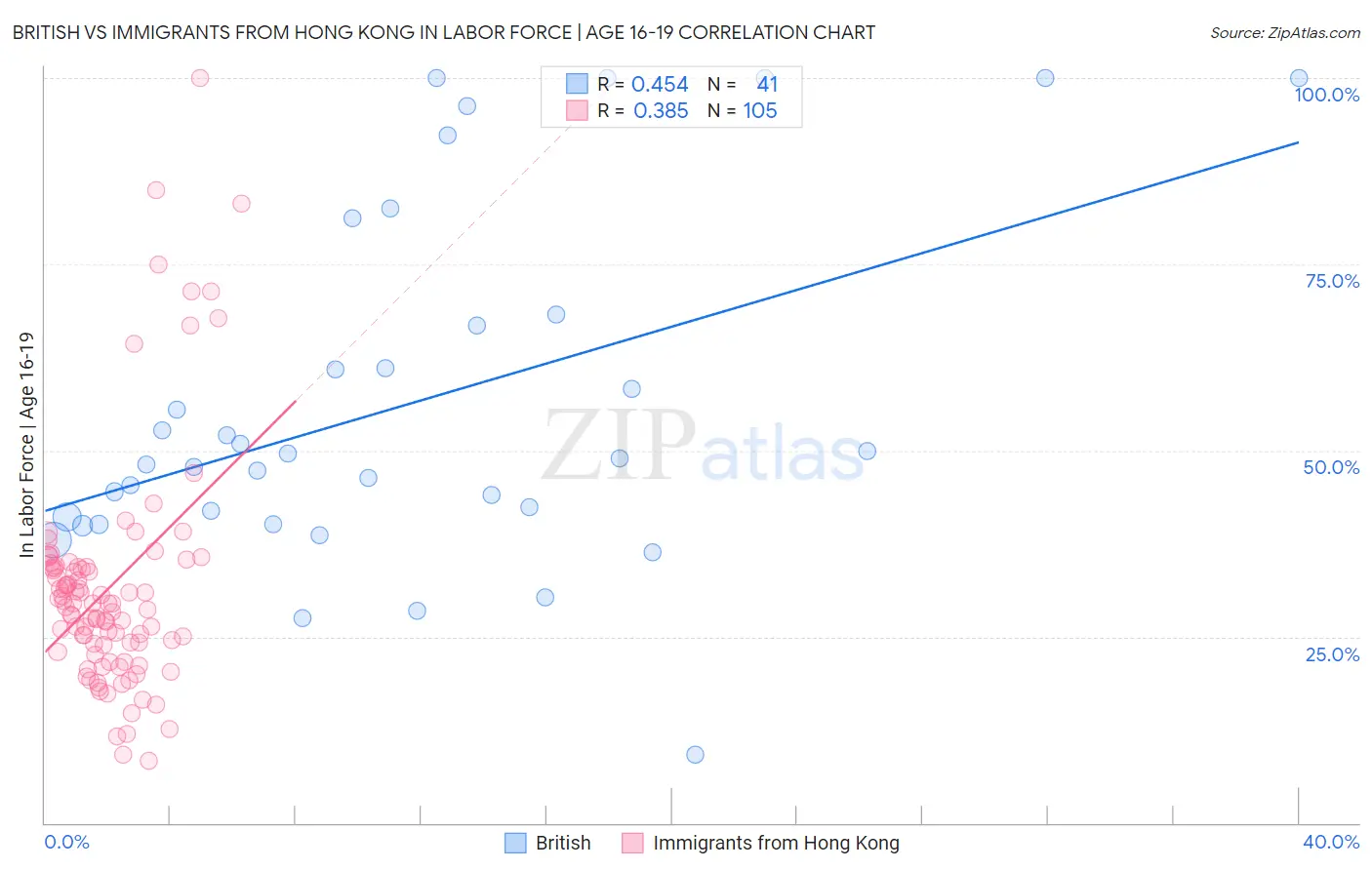 British vs Immigrants from Hong Kong In Labor Force | Age 16-19