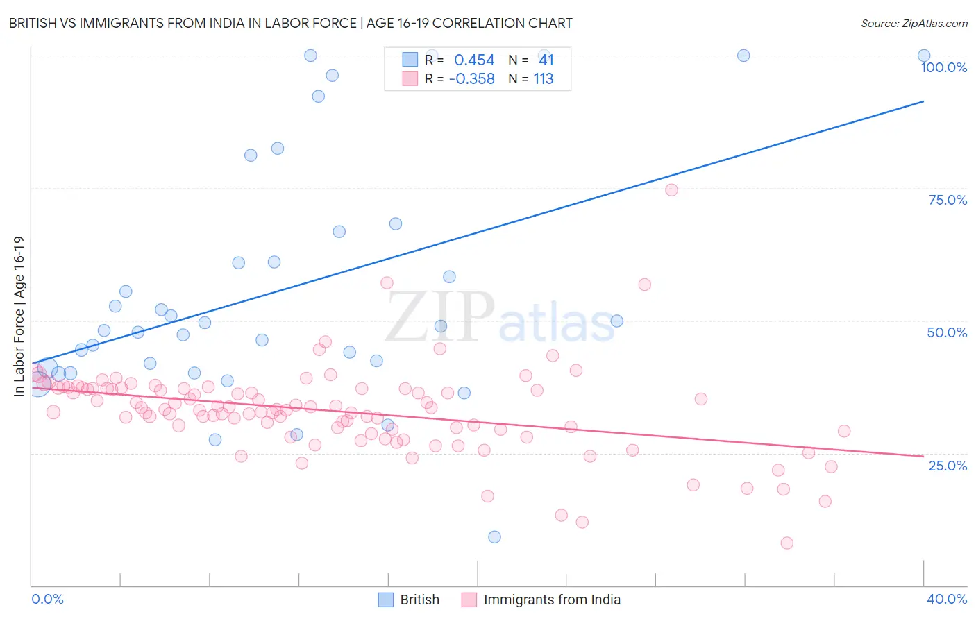 British vs Immigrants from India In Labor Force | Age 16-19