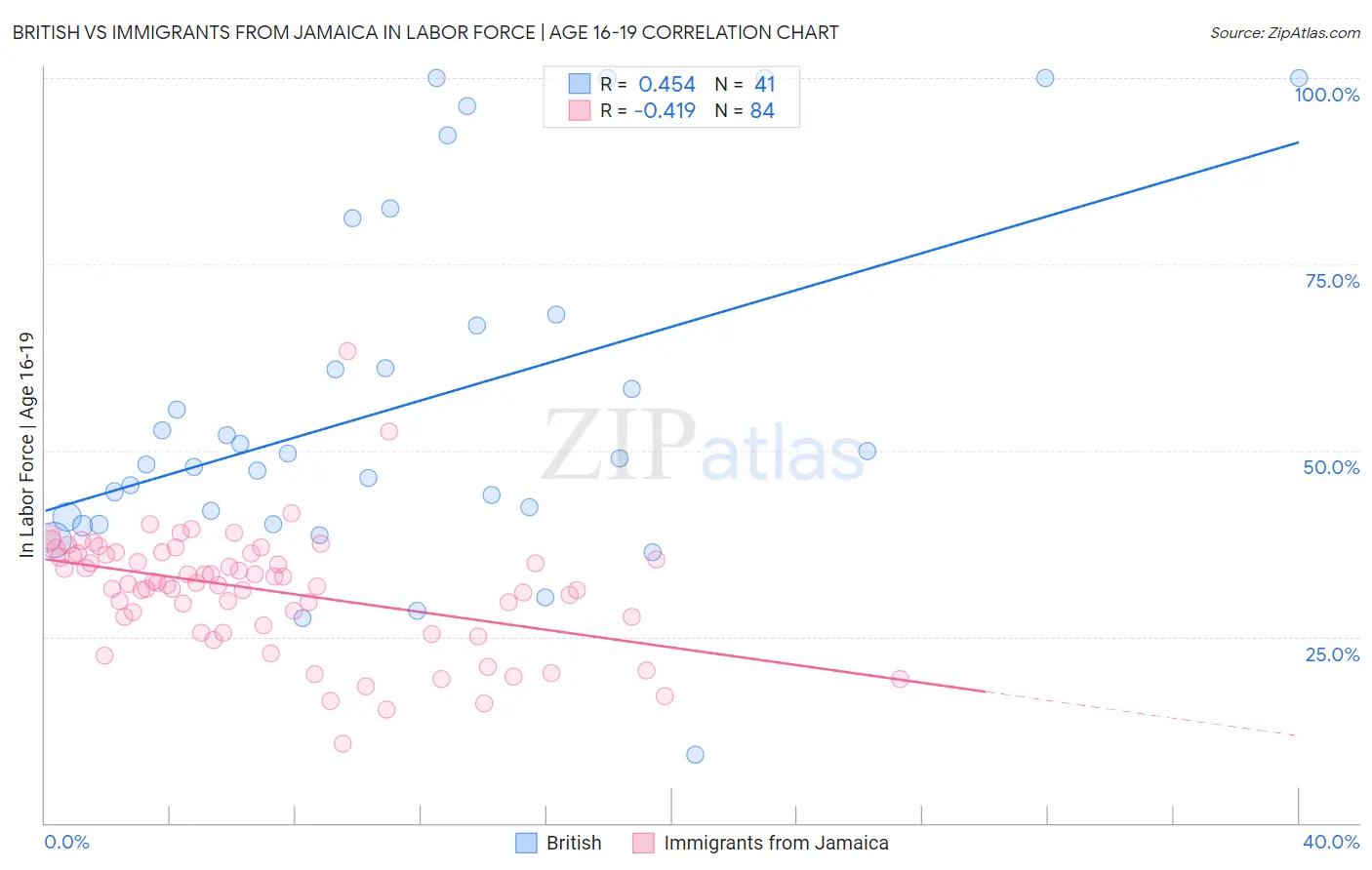 British vs Immigrants from Jamaica In Labor Force | Age 16-19