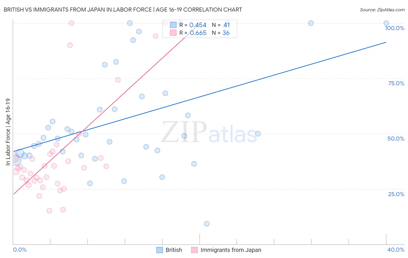 British vs Immigrants from Japan In Labor Force | Age 16-19