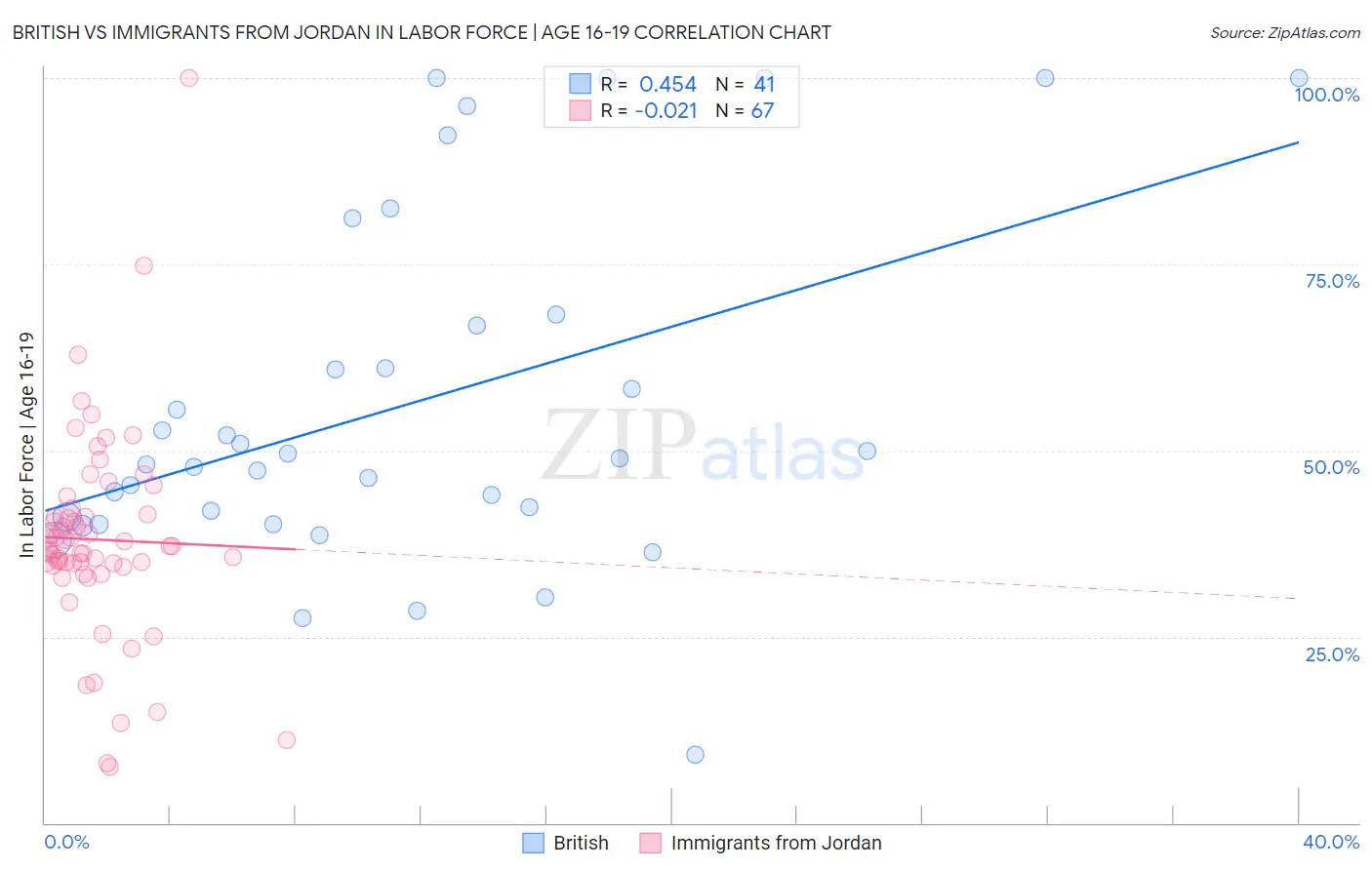 British vs Immigrants from Jordan In Labor Force | Age 16-19