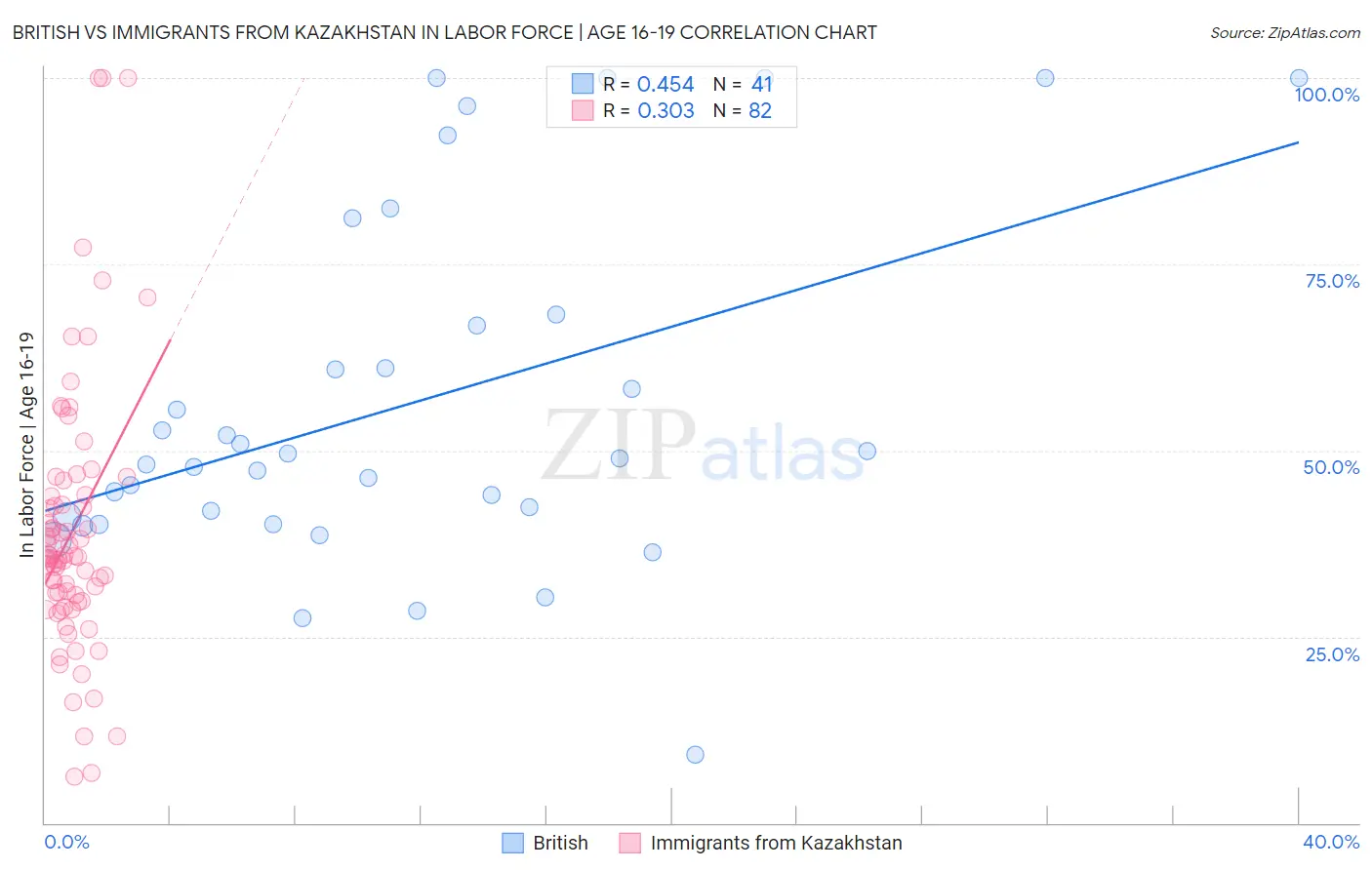 British vs Immigrants from Kazakhstan In Labor Force | Age 16-19
