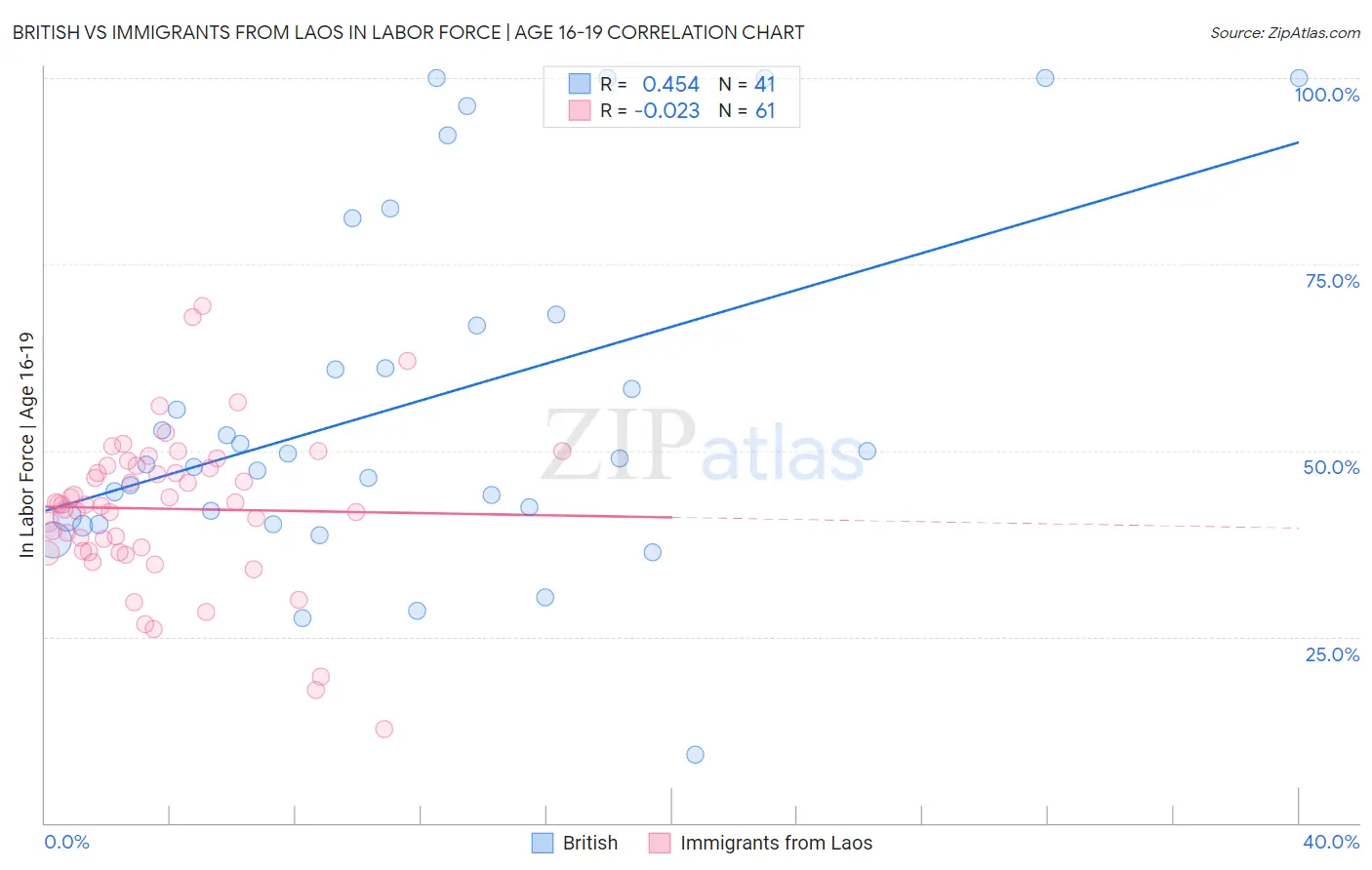 British vs Immigrants from Laos In Labor Force | Age 16-19