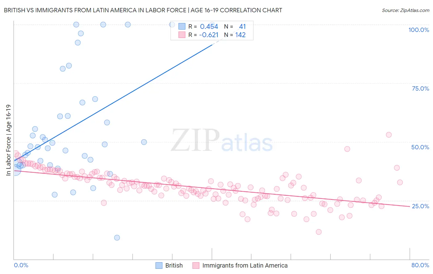 British vs Immigrants from Latin America In Labor Force | Age 16-19
