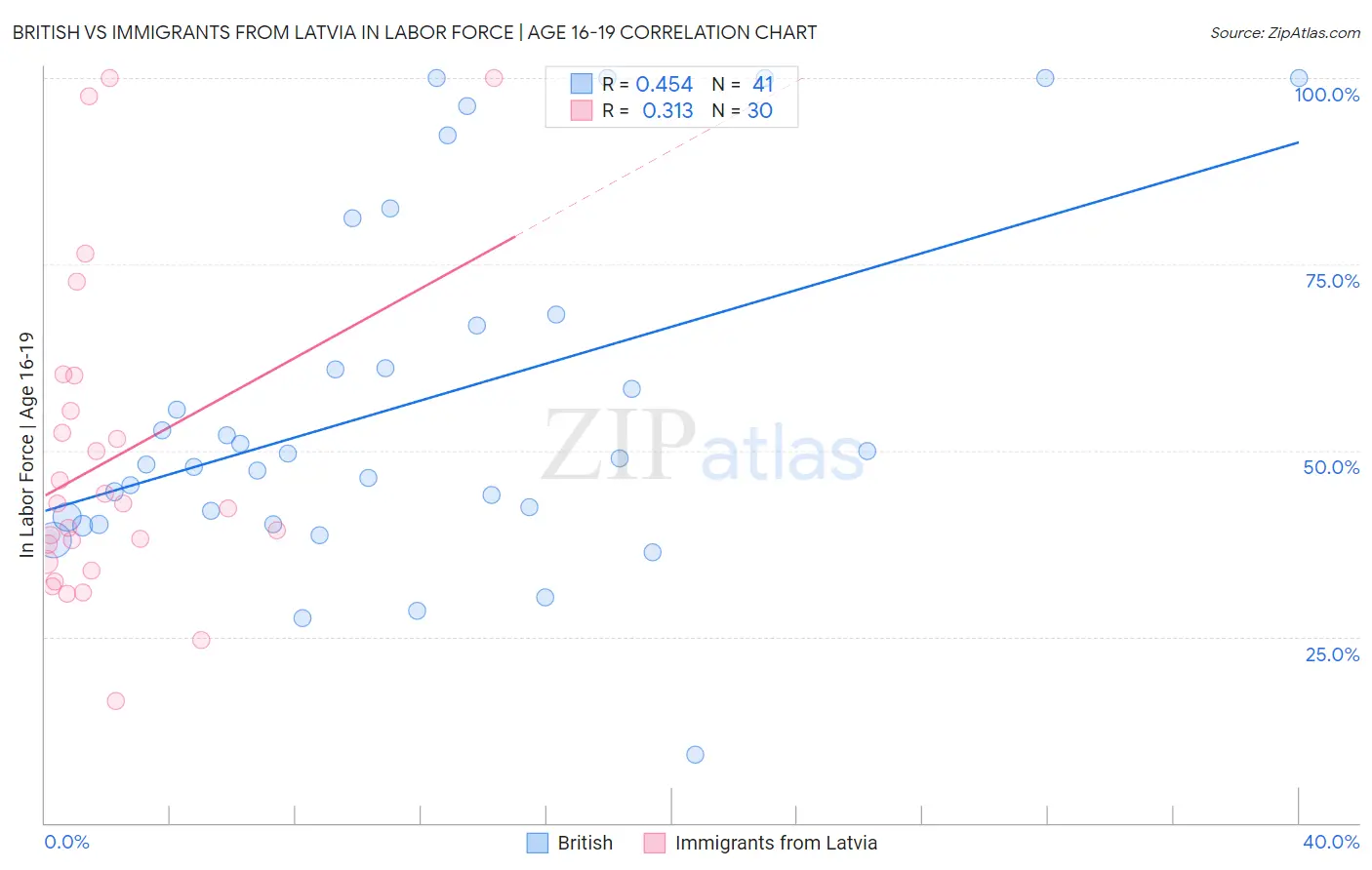 British vs Immigrants from Latvia In Labor Force | Age 16-19