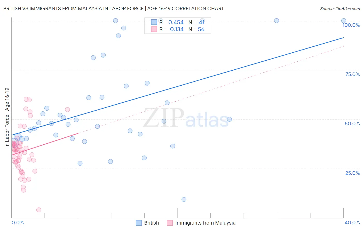 British vs Immigrants from Malaysia In Labor Force | Age 16-19