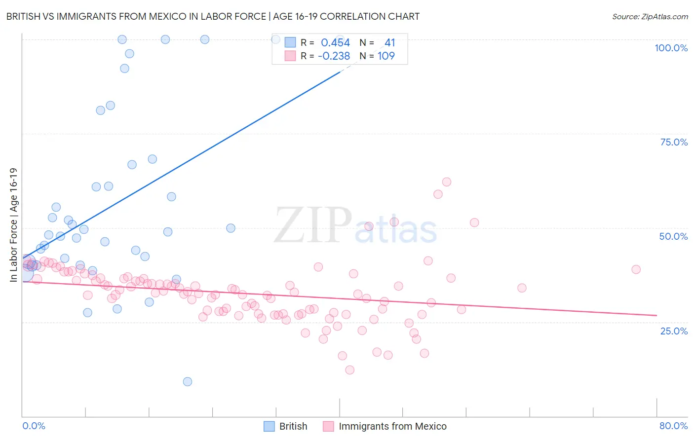 British vs Immigrants from Mexico In Labor Force | Age 16-19