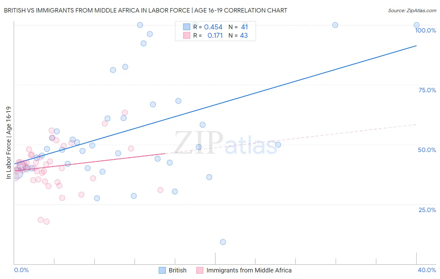 British vs Immigrants from Middle Africa In Labor Force | Age 16-19