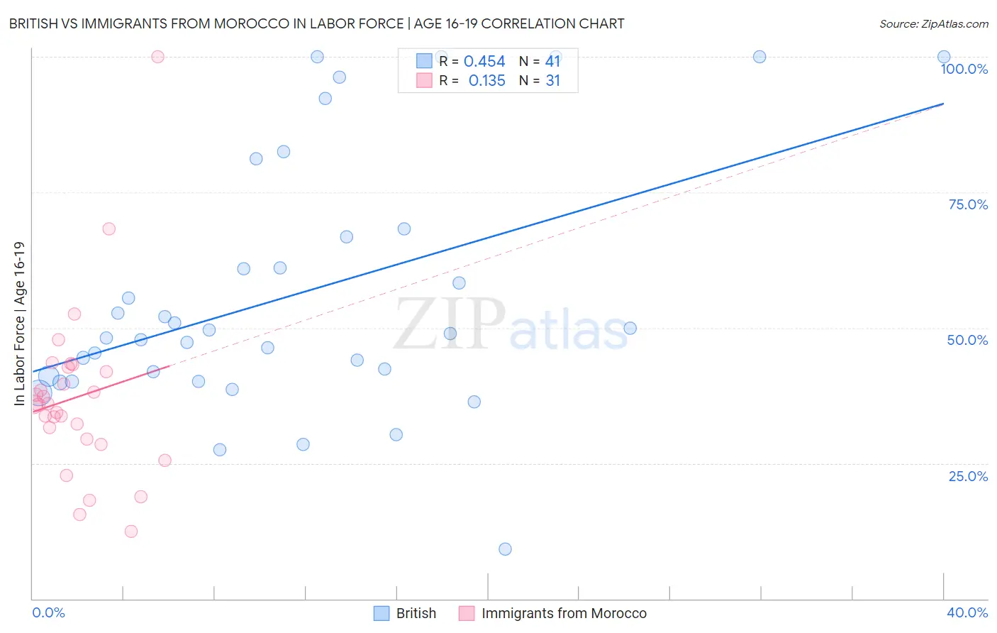 British vs Immigrants from Morocco In Labor Force | Age 16-19