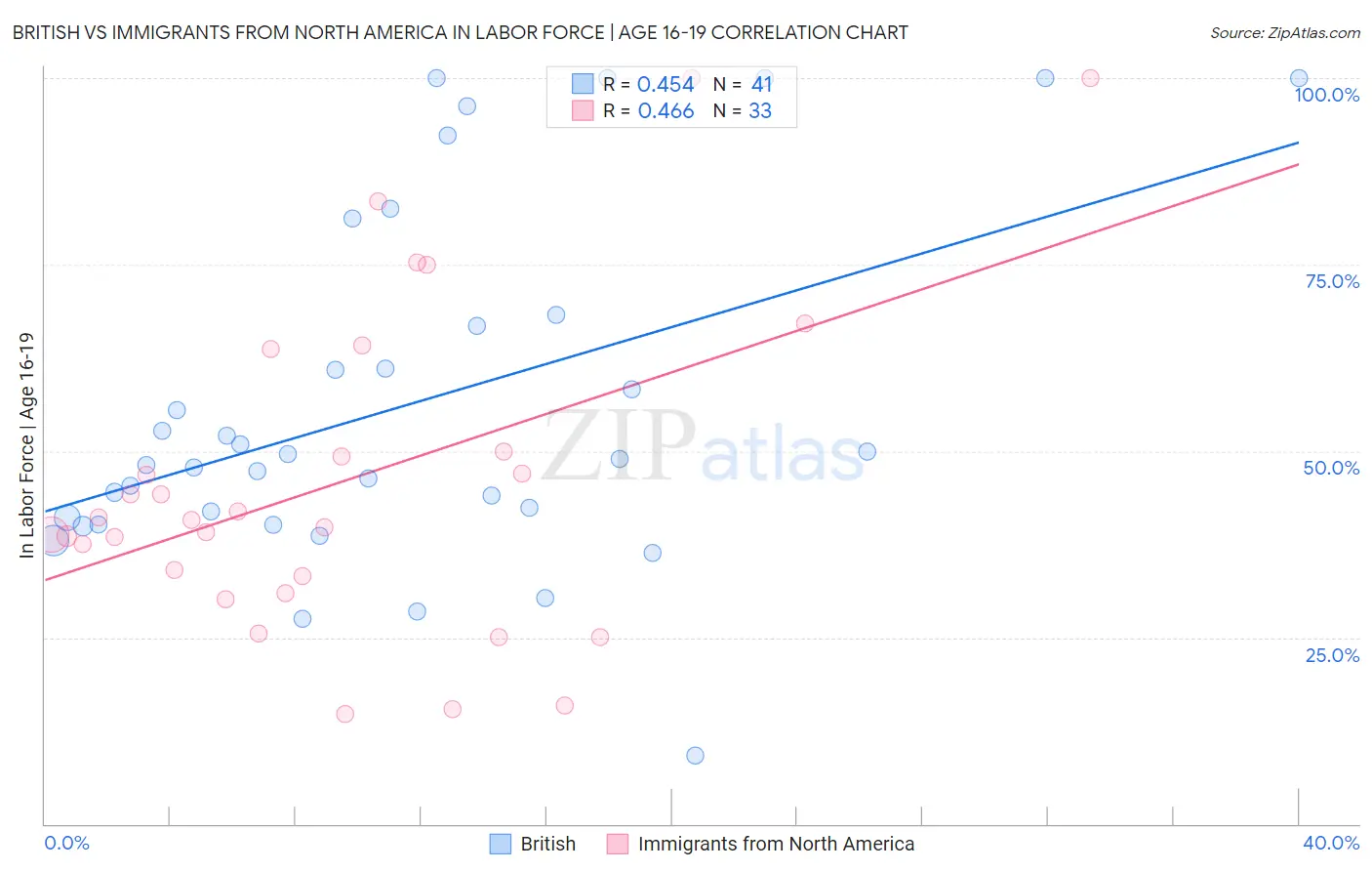 British vs Immigrants from North America In Labor Force | Age 16-19