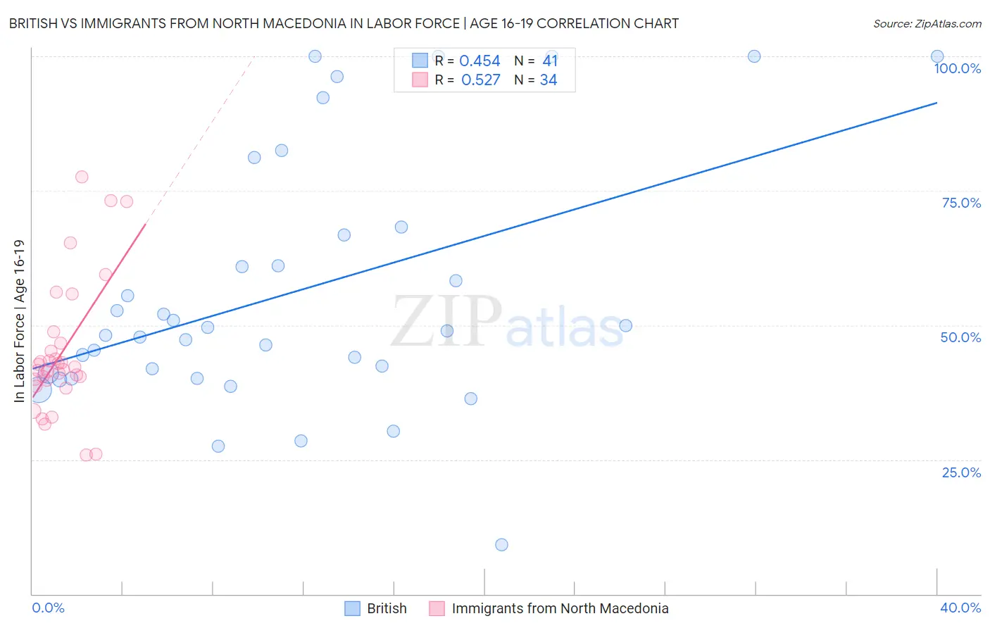 British vs Immigrants from North Macedonia In Labor Force | Age 16-19