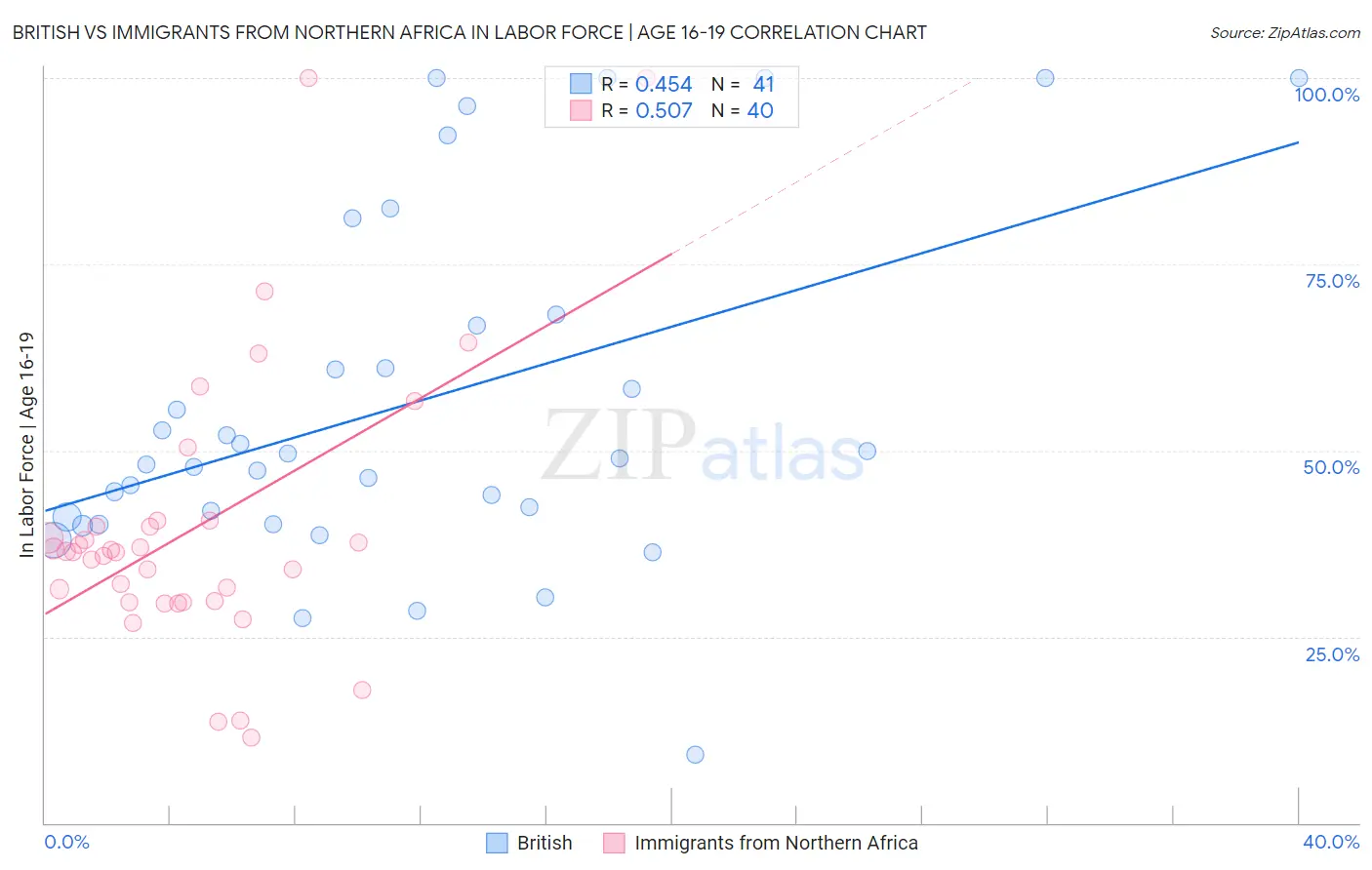 British vs Immigrants from Northern Africa In Labor Force | Age 16-19