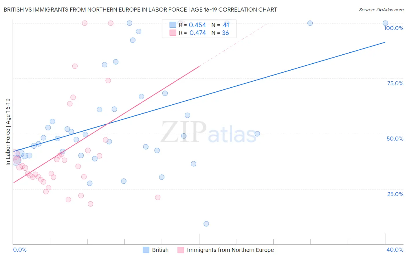 British vs Immigrants from Northern Europe In Labor Force | Age 16-19