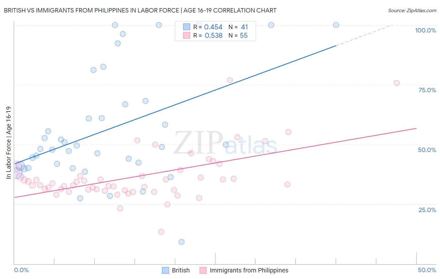 British vs Immigrants from Philippines In Labor Force | Age 16-19