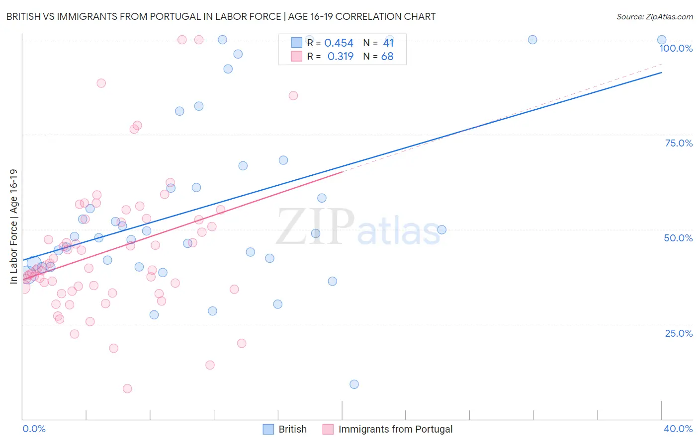 British vs Immigrants from Portugal In Labor Force | Age 16-19
