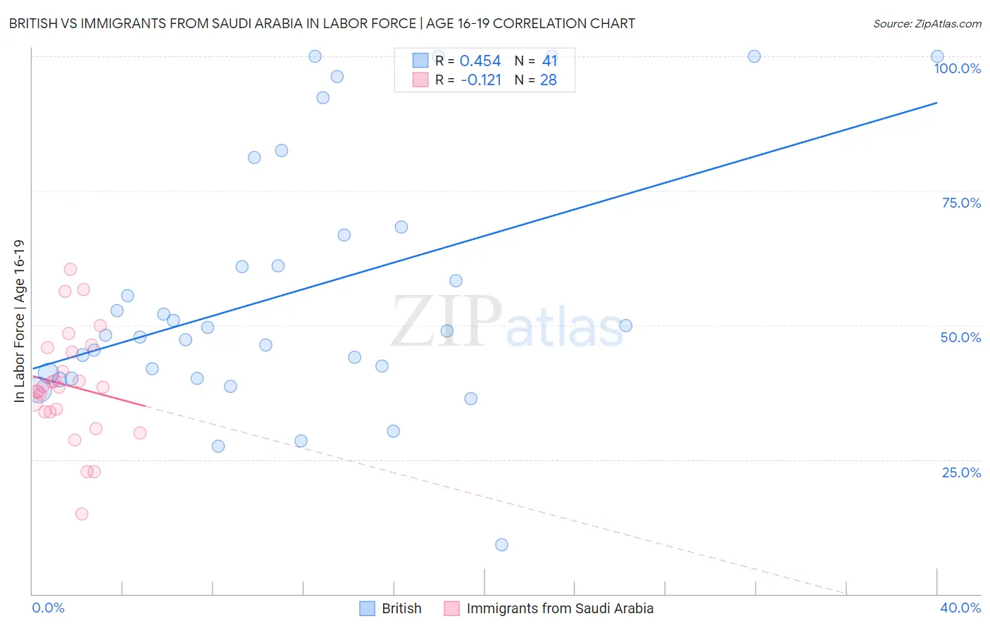 British vs Immigrants from Saudi Arabia In Labor Force | Age 16-19