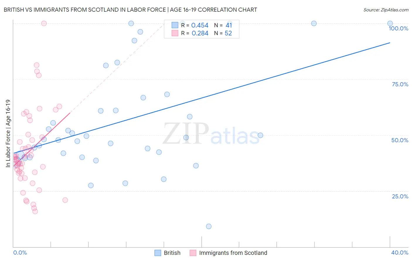 British vs Immigrants from Scotland In Labor Force | Age 16-19