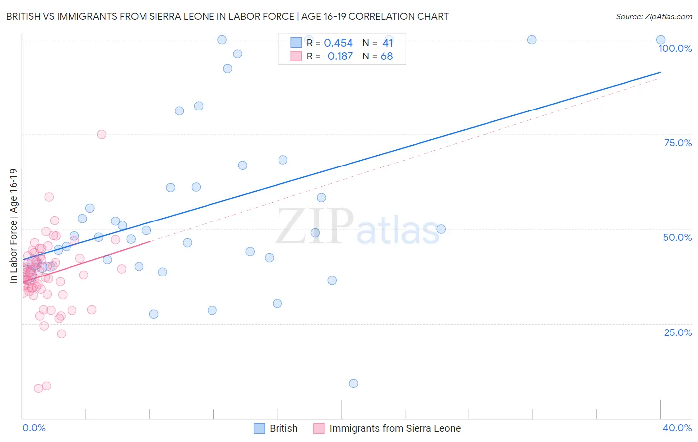 British vs Immigrants from Sierra Leone In Labor Force | Age 16-19