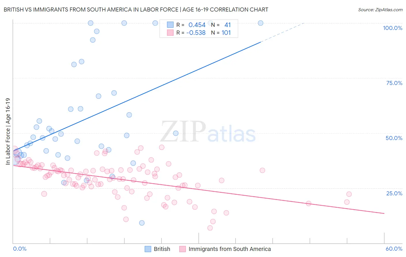 British vs Immigrants from South America In Labor Force | Age 16-19