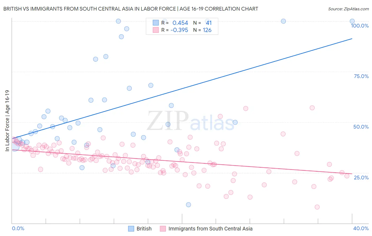 British vs Immigrants from South Central Asia In Labor Force | Age 16-19