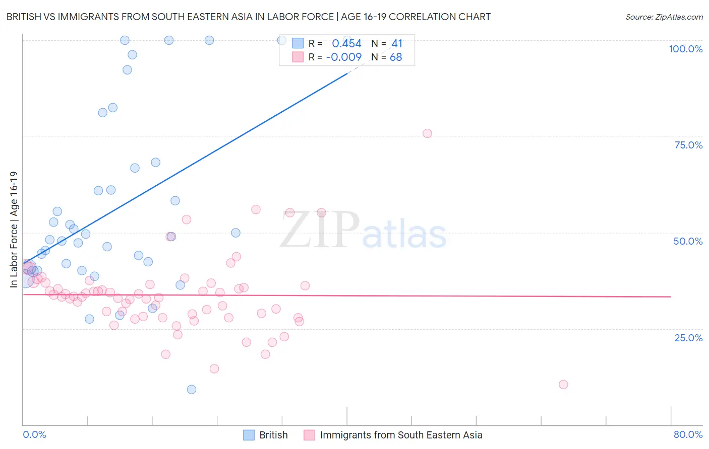 British vs Immigrants from South Eastern Asia In Labor Force | Age 16-19