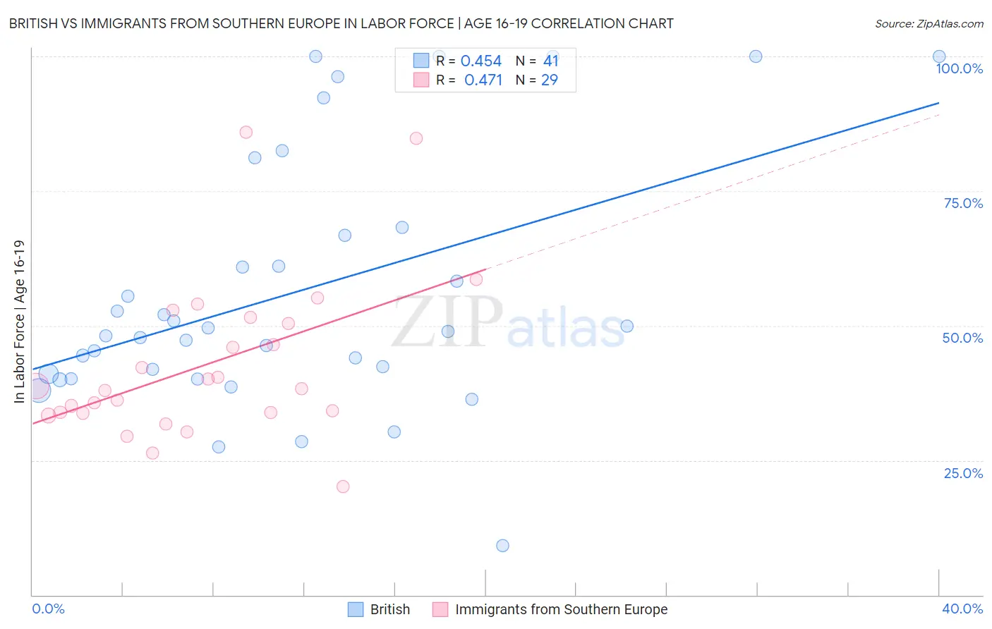 British vs Immigrants from Southern Europe In Labor Force | Age 16-19