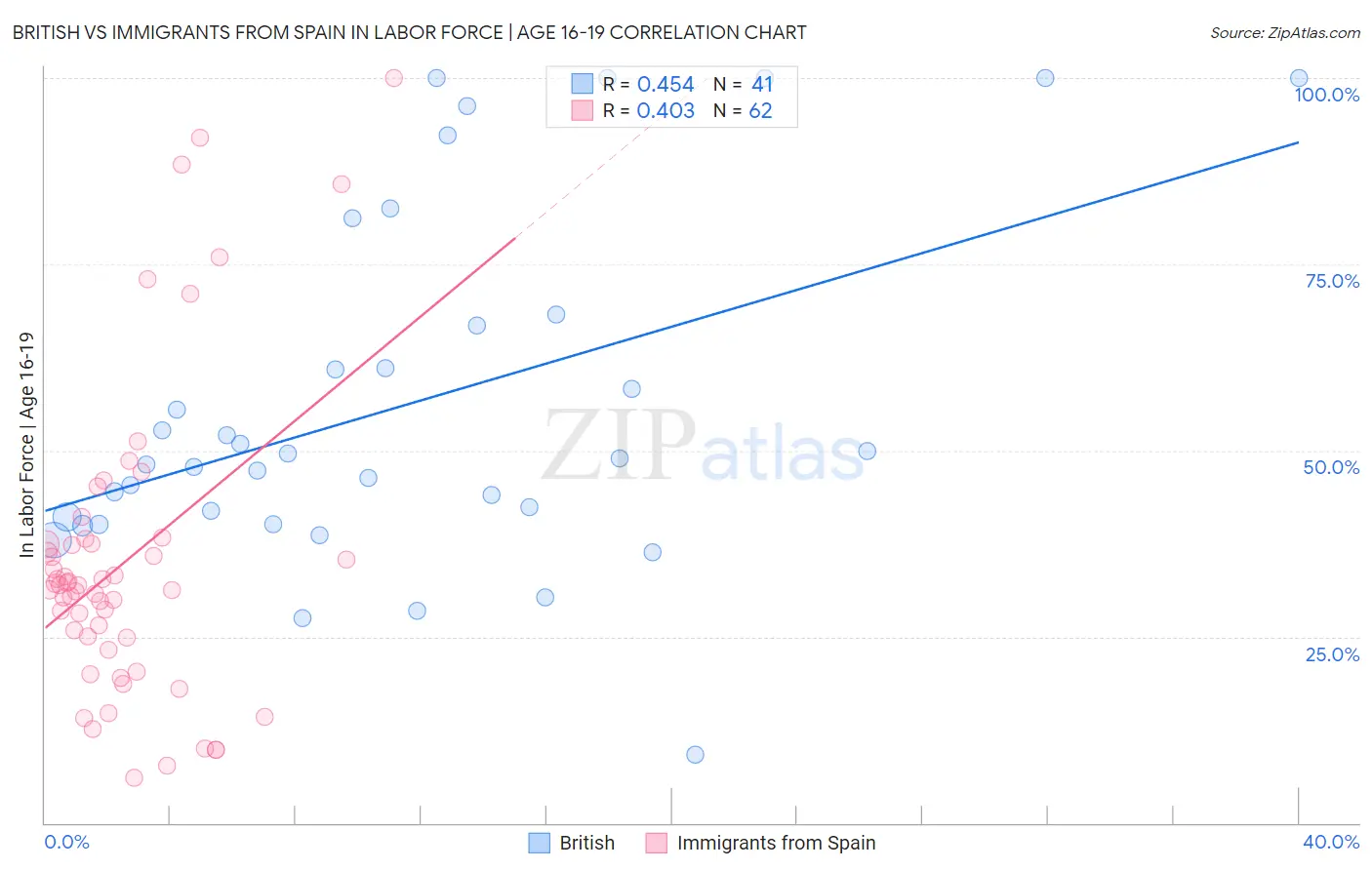 British vs Immigrants from Spain In Labor Force | Age 16-19