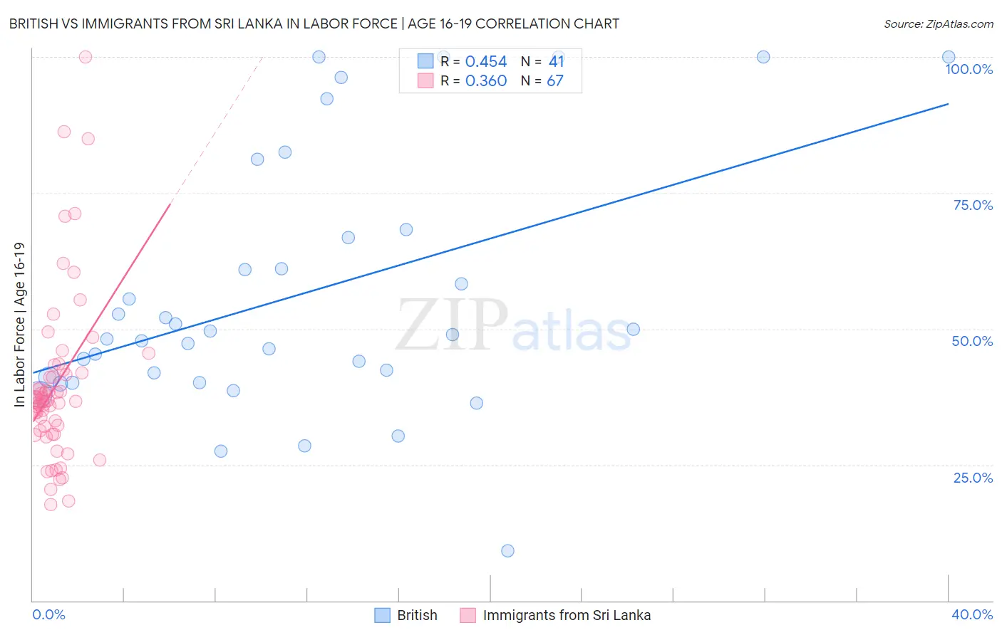British vs Immigrants from Sri Lanka In Labor Force | Age 16-19