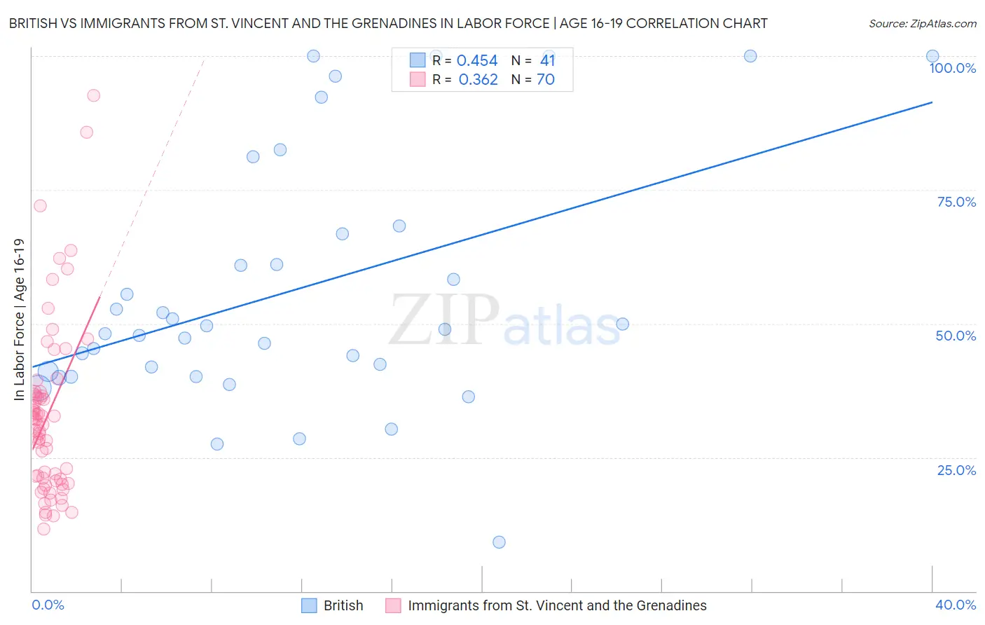 British vs Immigrants from St. Vincent and the Grenadines In Labor Force | Age 16-19