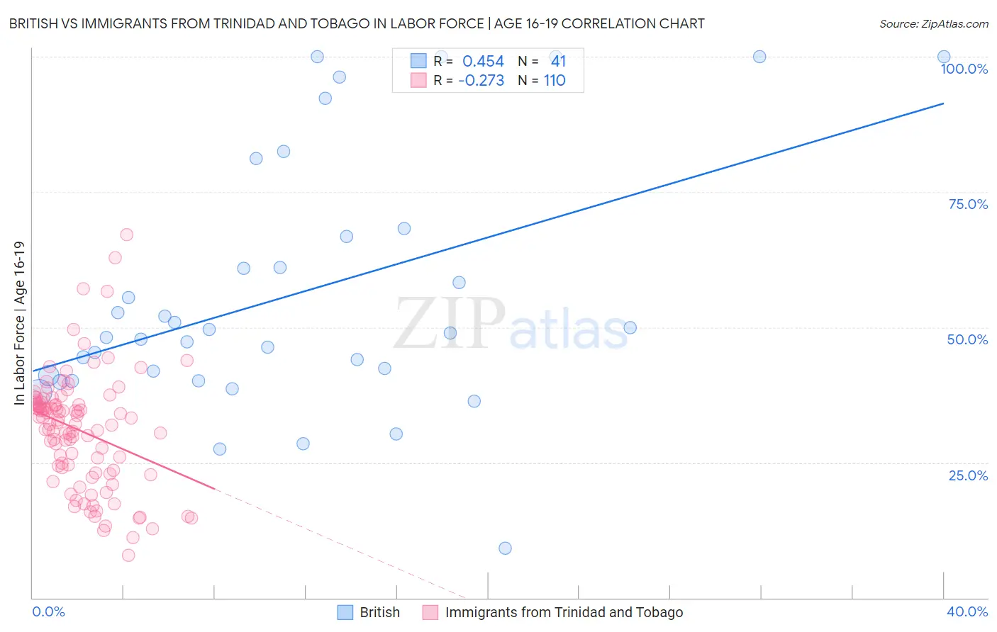 British vs Immigrants from Trinidad and Tobago In Labor Force | Age 16-19