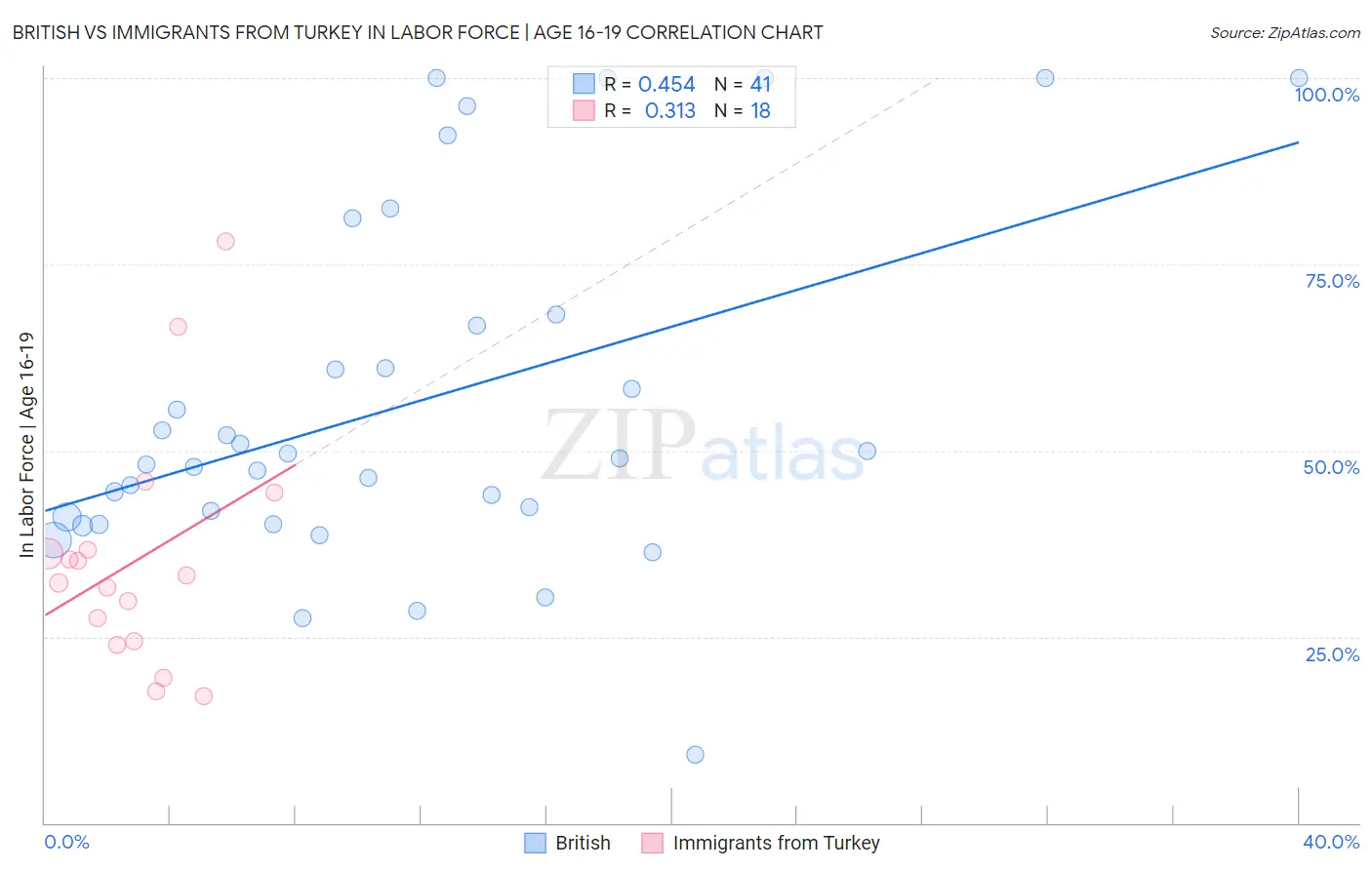 British vs Immigrants from Turkey In Labor Force | Age 16-19