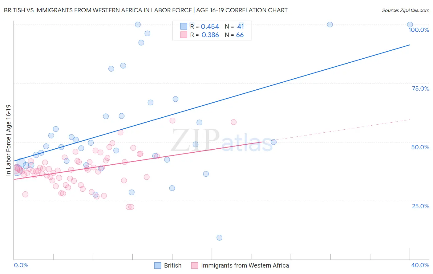 British vs Immigrants from Western Africa In Labor Force | Age 16-19