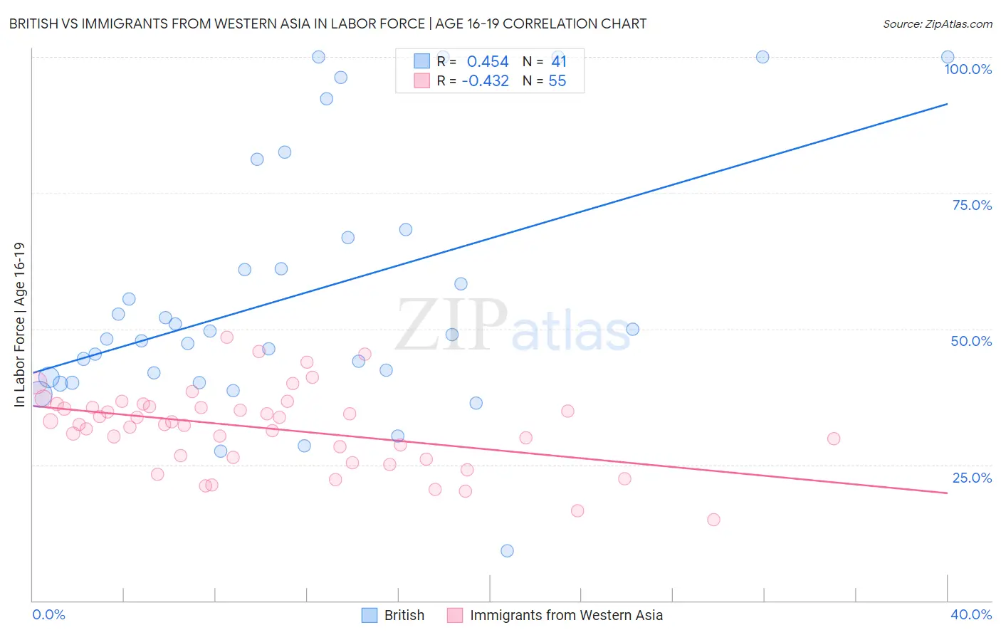 British vs Immigrants from Western Asia In Labor Force | Age 16-19
