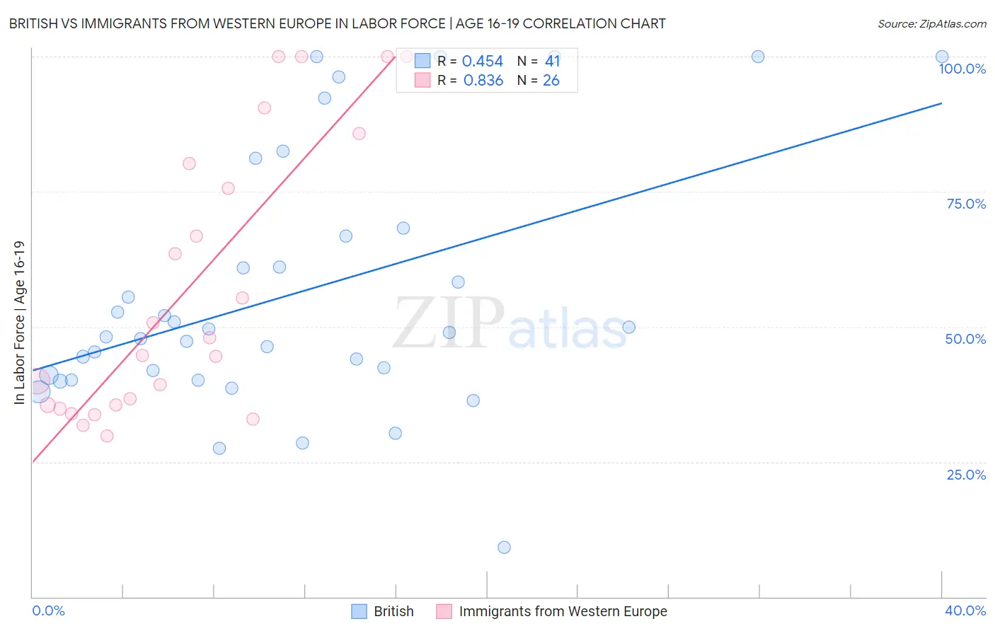 British vs Immigrants from Western Europe In Labor Force | Age 16-19