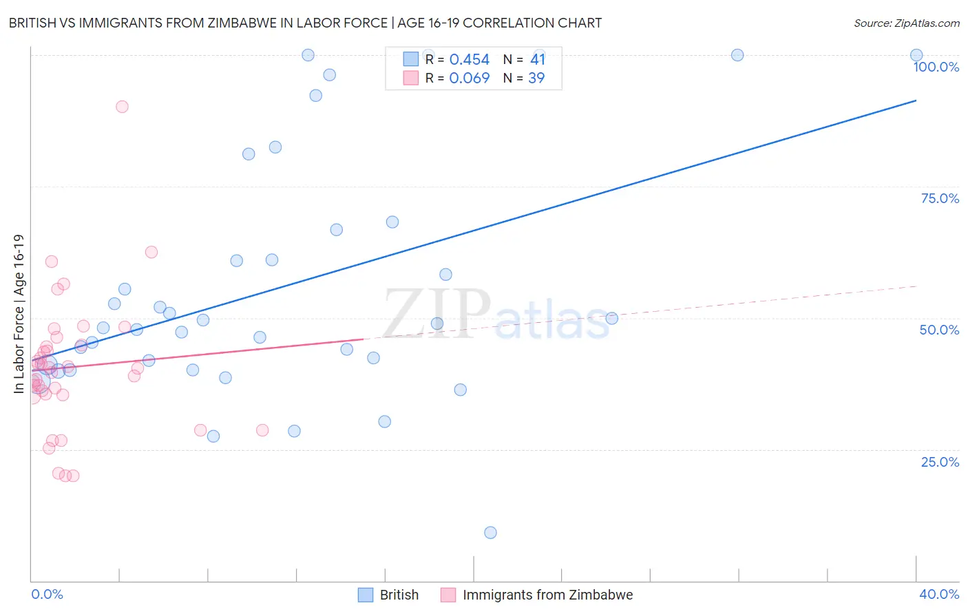 British vs Immigrants from Zimbabwe In Labor Force | Age 16-19
