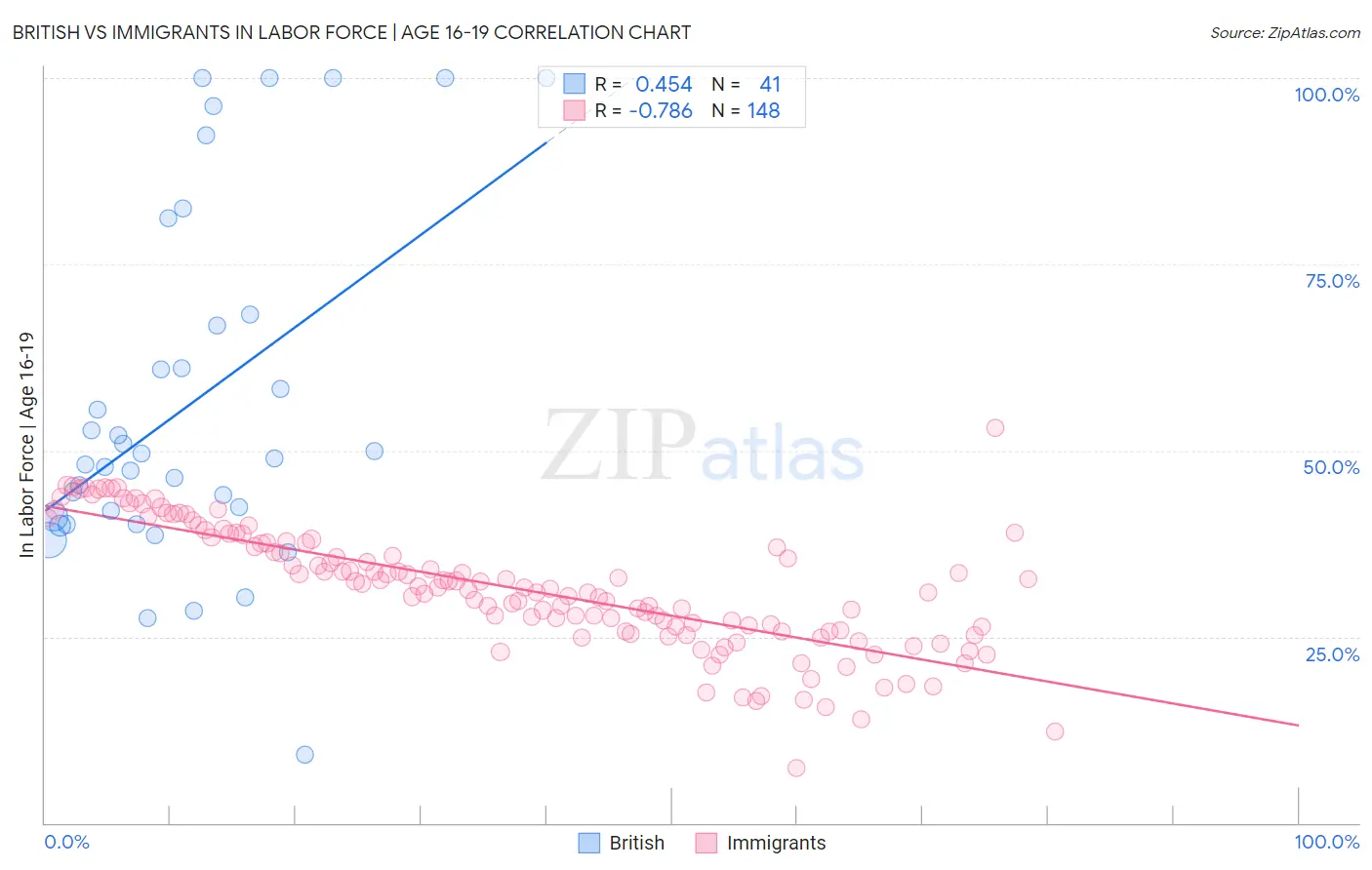British vs Immigrants In Labor Force | Age 16-19